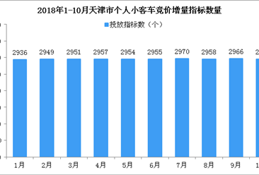 2018年1-10月天津市小汽车车牌竞价情况统计分析：三年10月最低值（附图表）