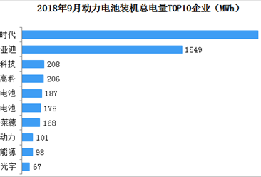 2018年9月中国动力电池装机企业排行榜：宁德时代以绝对优势夺冠