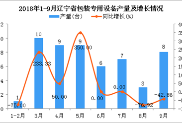 2018年1-9月辽宁省包装专用设备产量为53台 同比下降3.64%