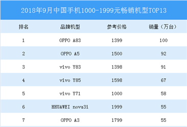 2018年9月中国手机1000-1999元销量排行榜：OPPO A83月销百万夺冠