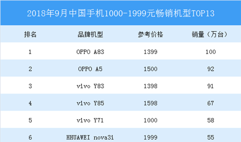 2018年9月中国手机1000-1999元销量排行榜：OPPO A83月销百万夺冠