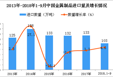 2018年1-9月中国金属制品进口数量及金额增长情况分析