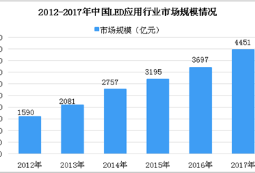 2018年中國LED照明行業產業鏈分析：下游應用行業通用照明市場份額為47.7%（圖）