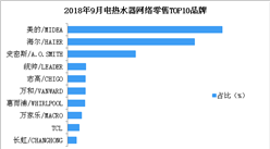 2018年9月电热水器行业网络零售情况分析：美的品牌电热水器市场份额第一（附图表）
