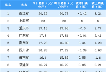2018年10月29日全国各省市生猪价格排行榜：浙江外三元生猪价格破10（附排名）