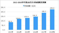 2018年中国LED芯片市场分析及预测：市场规模将突破200亿元