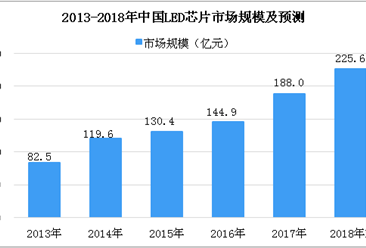 2018年中國LED芯片市場分析及預測：市場規模將突破200億元