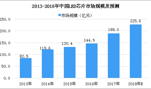 2018年中国LED芯片市场分析及预测：市场规模将突破200亿元