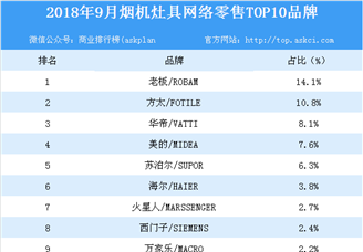 2018年9月烟机灶具网络零售TOP10品牌排行榜