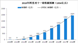 數據預測：2018年淘寶天貓“雙十一”銷售額或破1900億元！