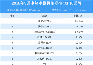 2018年9月电热水器网络零售TOP10品牌排行榜