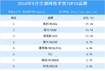 2018年9月空调网络零售TOP10品牌排行榜