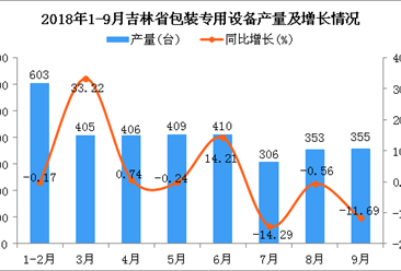 2018年1-9月吉林省包装专用设备产量为3247台 同比增长14.53%