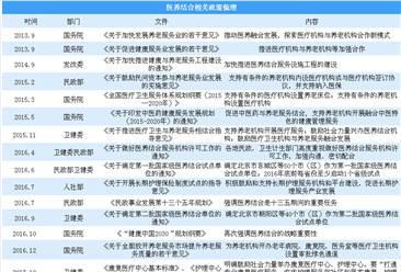 医养结合势在必行 2018中国养老产业医养结合政策分析（图）