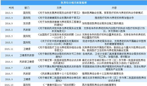 医养结合势在必行 2018中国养老产业医养结合政策分析（图）