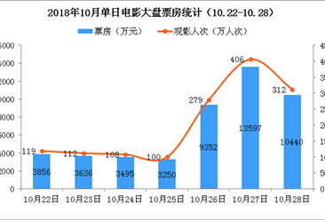 2018年10月電影市場周報：全國票房繼續(xù)下跌  連續(xù)兩周大盤不足5億（10.22-10.28）