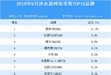 2018年9月净水器网络零售TOP10品牌排行榜