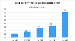 2018年中国工业无人机市场分析及预测：市场规模将达71亿元（图）