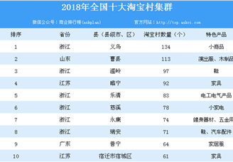 2018年全国十大淘宝村集群名单出炉：浙江义乌淘宝村数量全国第一（附名单）
