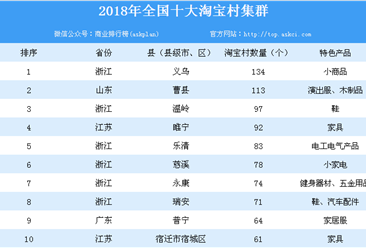 2018年全国十大淘宝村集群名单出炉：浙江义乌淘宝村数量全国第一（附名单）