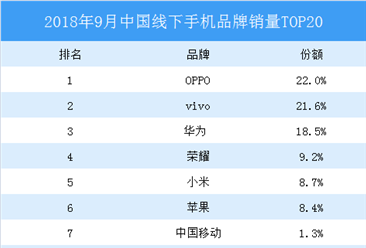 2018年9月中国线下手机品牌份额占比排行榜TOP20