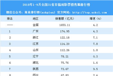 2018年1-9月全国31省市福利彩票销售额排行榜：海南7省出现负增长（附榜单）