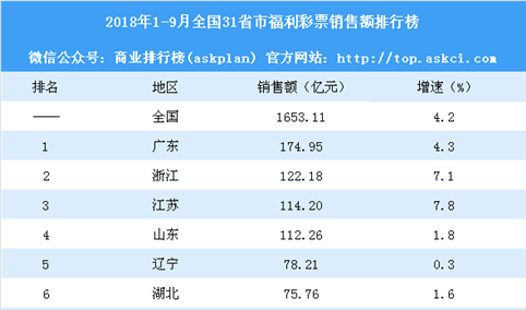 2018年1-9月全国31省市福利彩票销售额排行榜：海南7省出现负增长（附榜单）