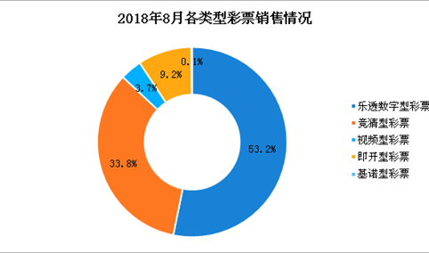 2018年8月全国彩票销售情况分析：销售额同比增长19.2%（附图表）