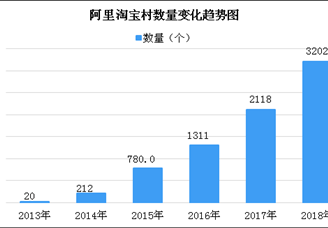 2018年全国淘宝村/淘宝镇城市排行榜：山东菏泽位列第一（附榜单）
