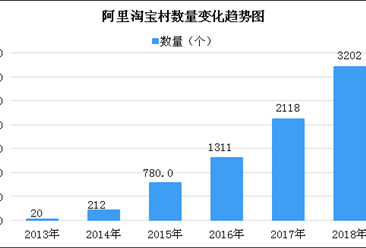 數字經濟振興鄉村 麗水市23個村入圍2018中國淘寶村榜單（附名單）