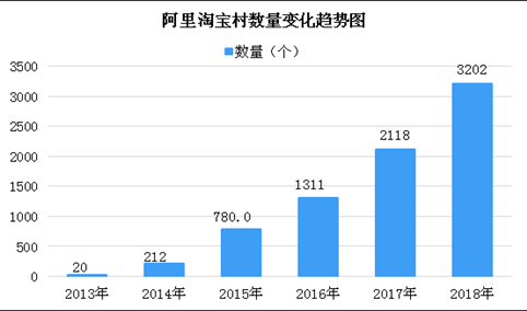 数字经济振兴乡村 丽水市23个村入围2018中国淘宝村榜单（附名单）