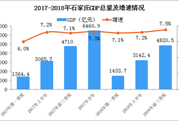 2018年前三季度石家庄GDP总量4820.5亿元 同比增长7.5%（附图表）