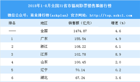 2018年1-8月全国31省市福利彩票销售额排行榜：江西增速最大（附榜单）