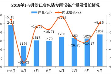 2018年1-9月浙江省包装专用设备产量同比下降21.36%