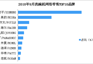 2018年9月洗碗机网络零售情况分析：西门子品牌洗碗机市场份额近四成（附图表）