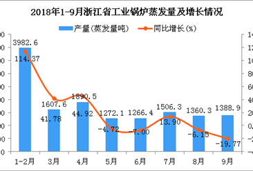 2018年1-9月浙江省工业锅炉蒸发量同比增长24.17%