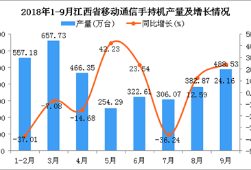 2018年1-9月江西省移动通信手持机产量为3435.63万台 同比下降9.41%
