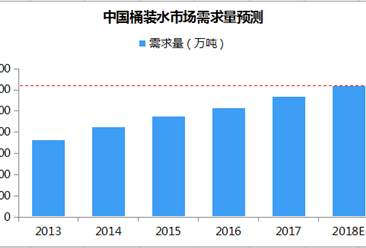 2018年中国桶装水需求量有望超6200万吨：需求量持续增长（附图表）