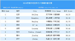 2018中国文化竞争力十佳城市排行榜（附榜单）