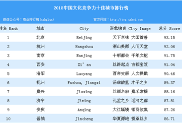 2018中国文化竞争力十佳城市排行榜（附榜单）