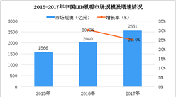 2018年中國LED照明市場及相關上市企業分析（圖）