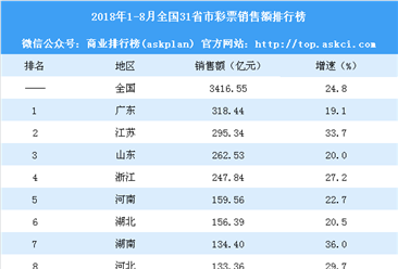 2018年1-8月全国31省市彩票销售额排行榜：贵州等5省增速超35%（附榜单）