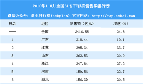 2018年1-8月全国31省市彩票销售额排行榜：贵州等5省增速超35%（附榜单）