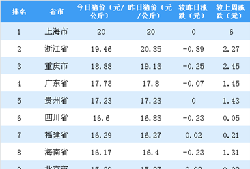 2018年10月30日全国各省市生猪价格排行榜：上海外三元生猪价格最高（附排名）