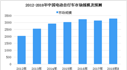 ofo小黃車申請電單車專利 2018年中國電動自行車市場分析及預測（圖）