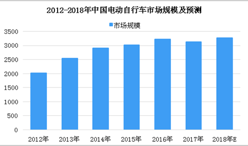 ofo小黄车申请电单车专利 2018年中国电动自行车市场分析及预测（图）