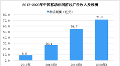 2018年中国移动游戏市场分析及预测：休闲游戏广告将达26.4亿元