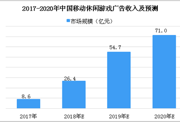 2018年中国移动游戏市场分析及预测：休闲游戏广告将达26.4亿元
