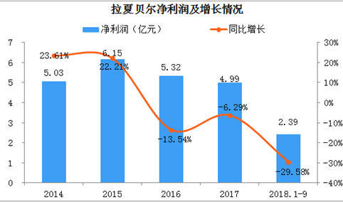 童装市场迎来利好  前三季度拉夏贝尔童装收入增长近一倍