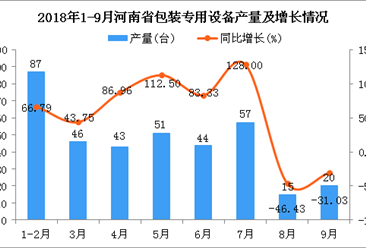 2018年1-9月河南省包装专用设备产量同比下降18.79%